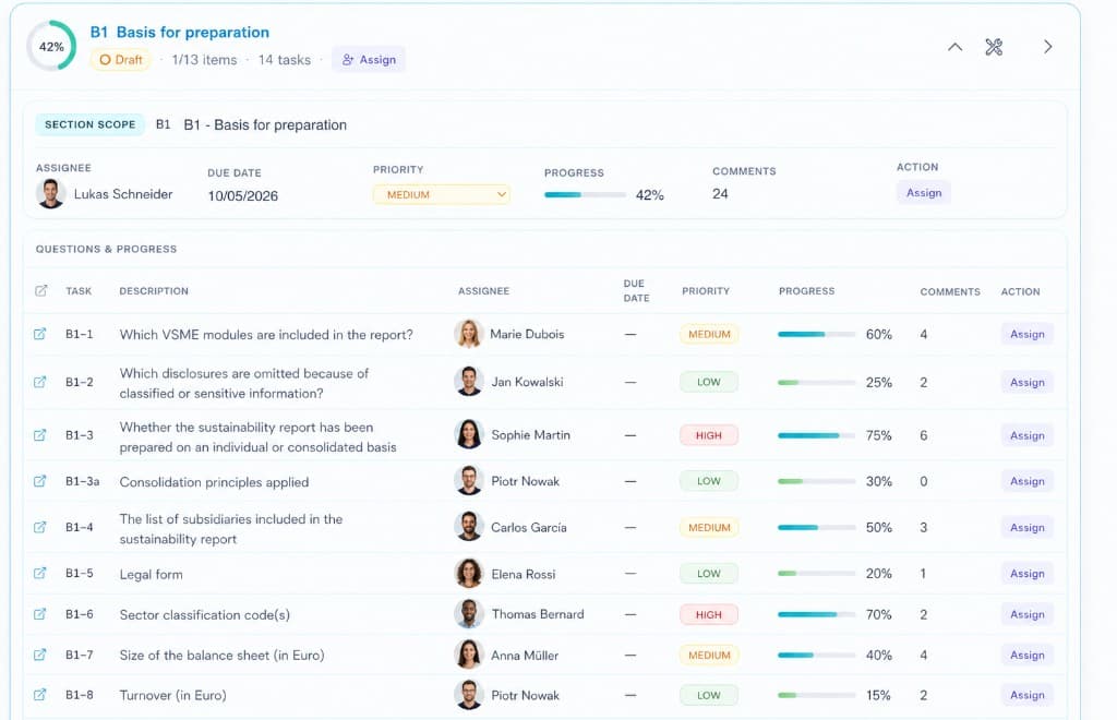 Regtrue VSME B1 Basis for preparation: assignees, due dates, priorities, and progress per question in one table view.